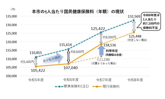 国民健康保険料の現状