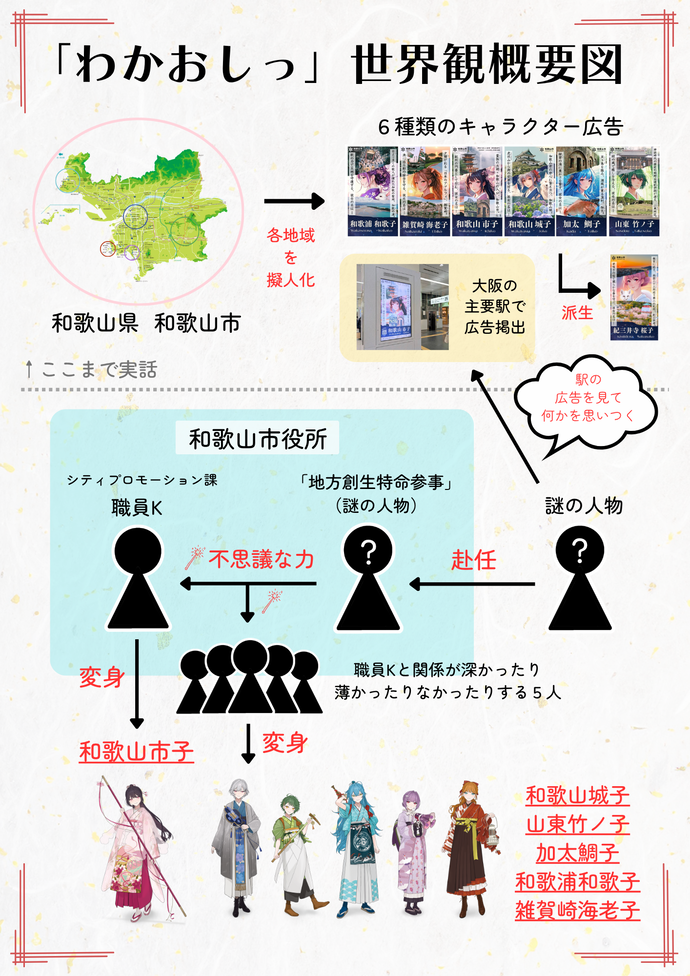「わかおしっ」世界観概要図
