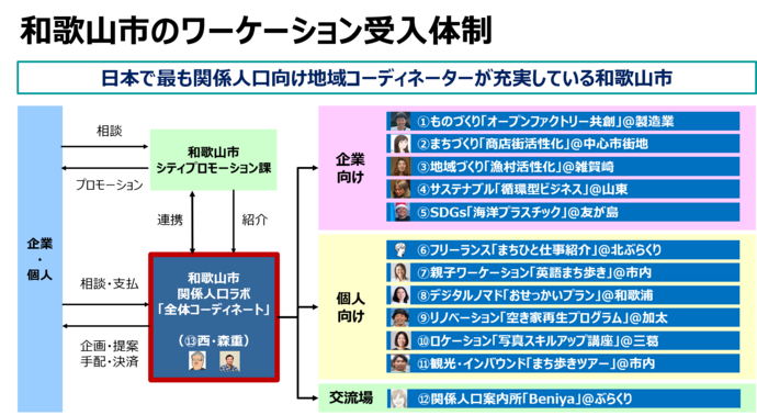 体制図